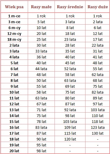 wiek psa tabela
